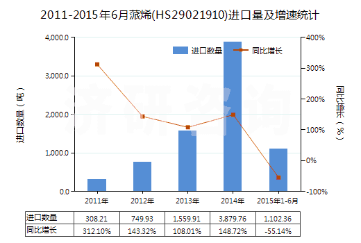 2011-2015年6月蒎烯(HS29021910)進(jìn)口量及增速統(tǒng)計